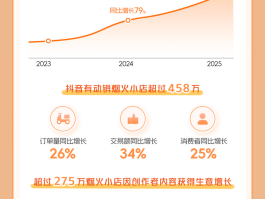 抖音生活服务联合新华财经发布2025烟火小店数据报告